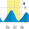 Providence tide chart for Monday, November 4, 2024