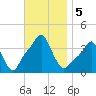 Providence tide chart for Tuesday, November 5, 2024