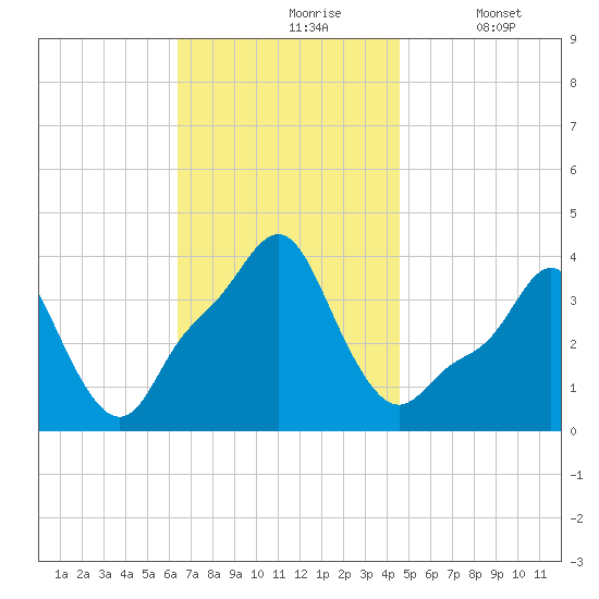 Providence tide chart for Wednesday, November 6, 2024
