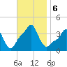 Providence tide chart for Wednesday, November 6, 2024