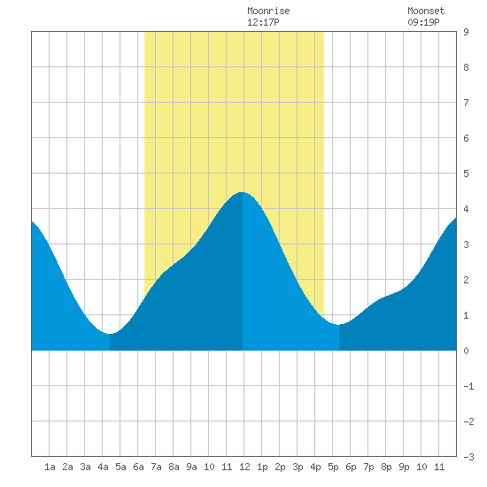 Providence tide chart for Thursday, November 7, 2024