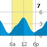 Providence tide chart for Thursday, November 7, 2024