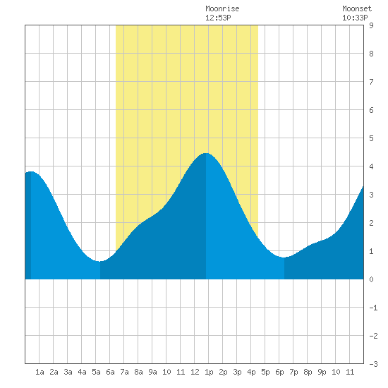 Providence tide chart for Friday, November 8, 2024