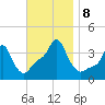 Providence tide chart for Friday, November 8, 2024