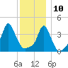 Providence tide chart for Tuesday, December 10, 2024
