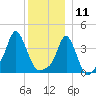 Providence tide chart for Wednesday, December 11, 2024