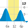Providence tide chart for Thursday, December 12, 2024