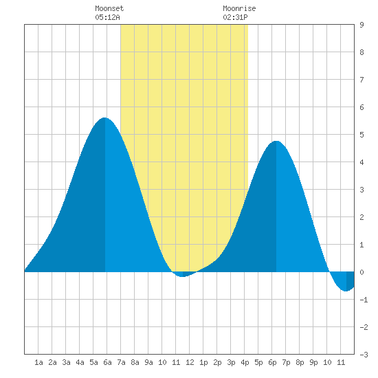 Providence tide chart for Friday, December 13, 2024