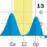 Providence tide chart for Friday, December 13, 2024