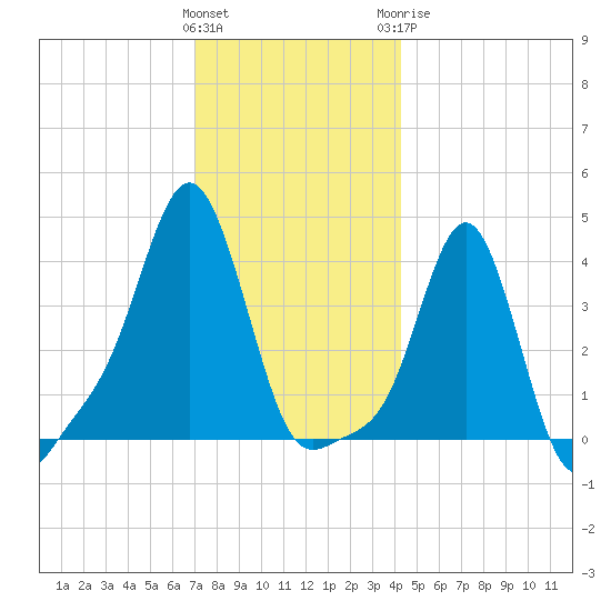 Providence tide chart for Saturday, December 14, 2024