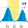 Providence tide chart for Saturday, December 14, 2024