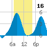 Providence tide chart for Monday, December 16, 2024