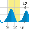 Providence tide chart for Tuesday, December 17, 2024