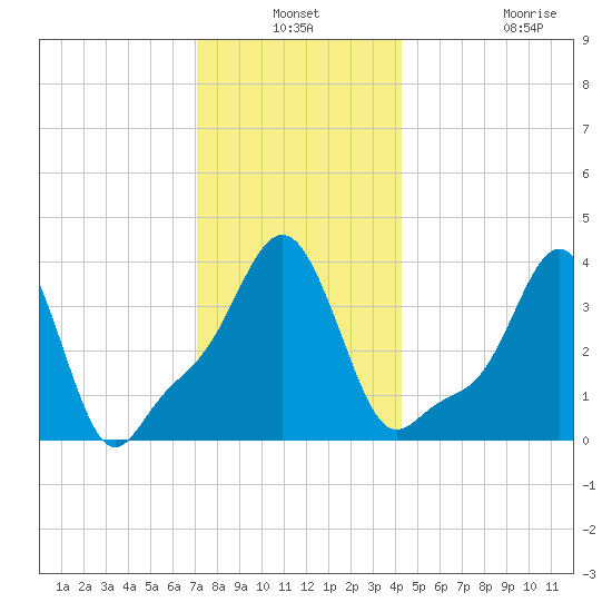 Providence tide chart for Thursday, December 19, 2024