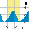 Providence tide chart for Thursday, December 19, 2024