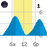 Providence tide chart for Sunday, December 1, 2024