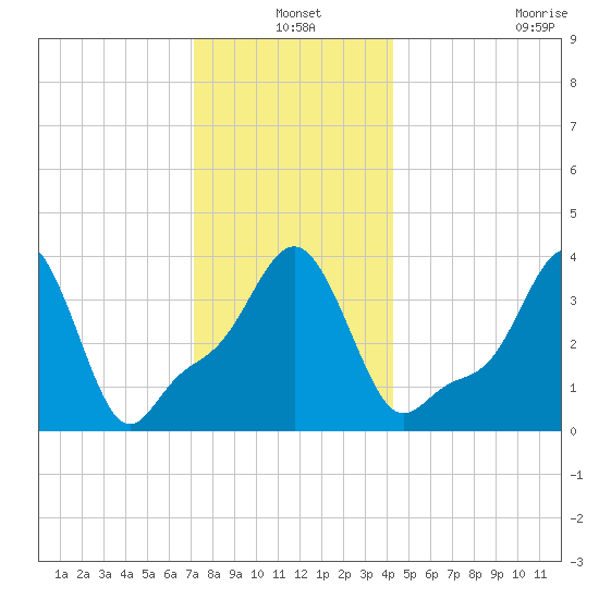 Providence tide chart for Friday, December 20, 2024