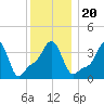 Providence tide chart for Friday, December 20, 2024