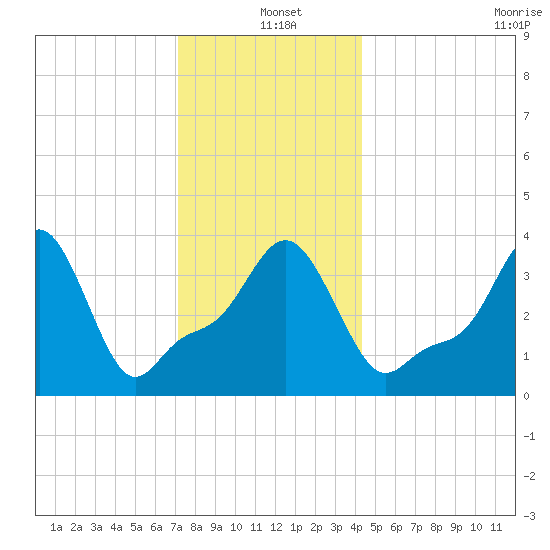 Providence tide chart for Saturday, December 21, 2024