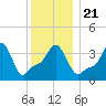 Providence tide chart for Saturday, December 21, 2024