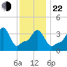 Providence tide chart for Sunday, December 22, 2024