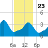 Providence tide chart for Monday, December 23, 2024