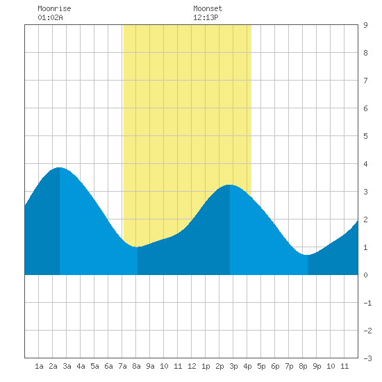 Providence tide chart for Tuesday, December 24, 2024