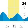 Providence tide chart for Tuesday, December 24, 2024