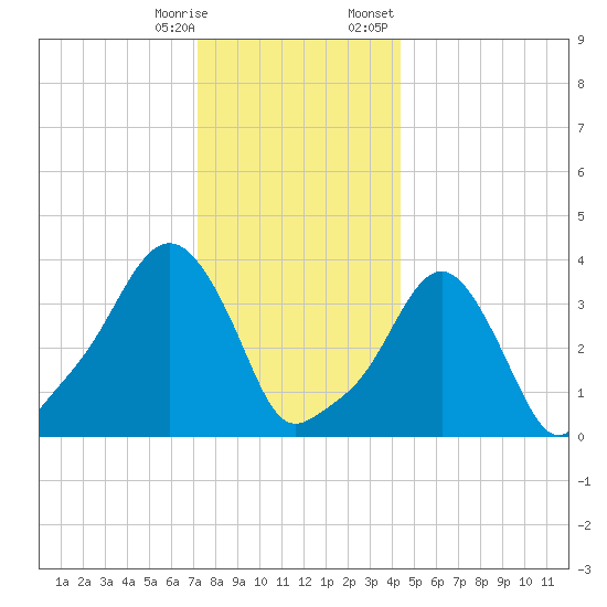 Providence tide chart for Saturday, December 28, 2024