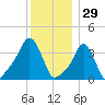 Providence tide chart for Sunday, December 29, 2024