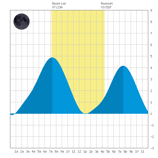 Providence tide chart for Monday, December 30, 2024