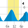Providence tide chart for Wednesday, December 4, 2024
