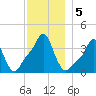 Providence tide chart for Thursday, December 5, 2024