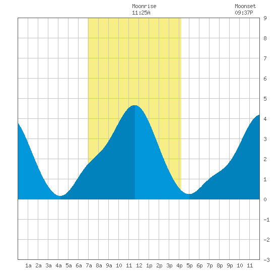 Providence tide chart for Friday, December 6, 2024