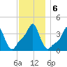 Providence tide chart for Friday, December 6, 2024