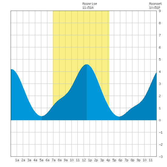 Providence tide chart for Saturday, December 7, 2024