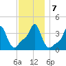 Providence tide chart for Saturday, December 7, 2024