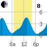 Providence tide chart for Sunday, December 8, 2024