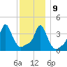 Providence tide chart for Monday, December 9, 2024
