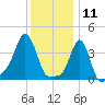 Providence tide chart for Saturday, January 11, 2025