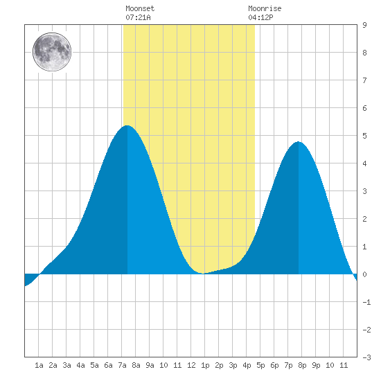 Providence tide chart for Monday, January 13, 2025