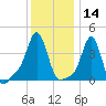 Providence tide chart for Tuesday, January 14, 2025