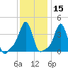 Providence tide chart for Wednesday, January 15, 2025