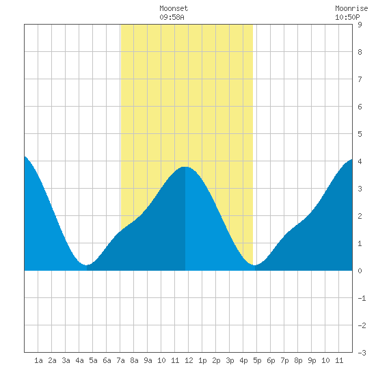 Providence tide chart for Sunday, January 19, 2025