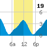 Providence tide chart for Sunday, January 19, 2025