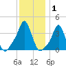 Providence tide chart for Wednesday, January 1, 2025