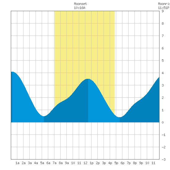 Providence tide chart for Monday, January 20, 2025