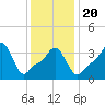Providence tide chart for Monday, January 20, 2025