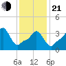 Providence tide chart for Tuesday, January 21, 2025