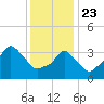 Providence tide chart for Thursday, January 23, 2025